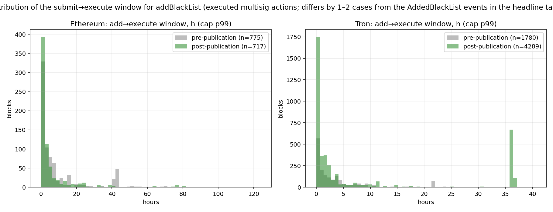 Distribution of the submit→execute window