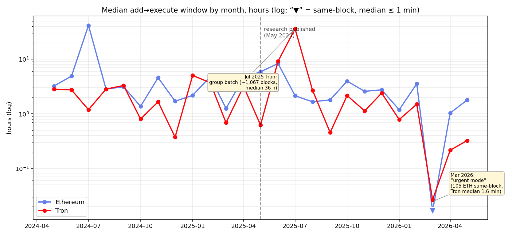 Median submit→execute window by month, hours (log)