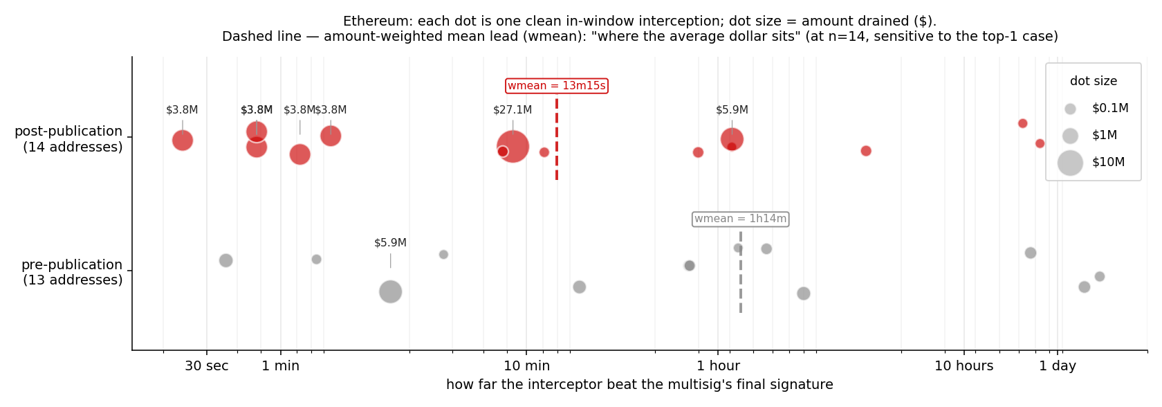 Ethereum: each dot is one in-window interception; dot size = amount drained
