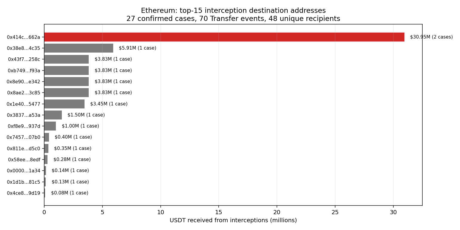 Ethereum: top-15 interception destination addresses