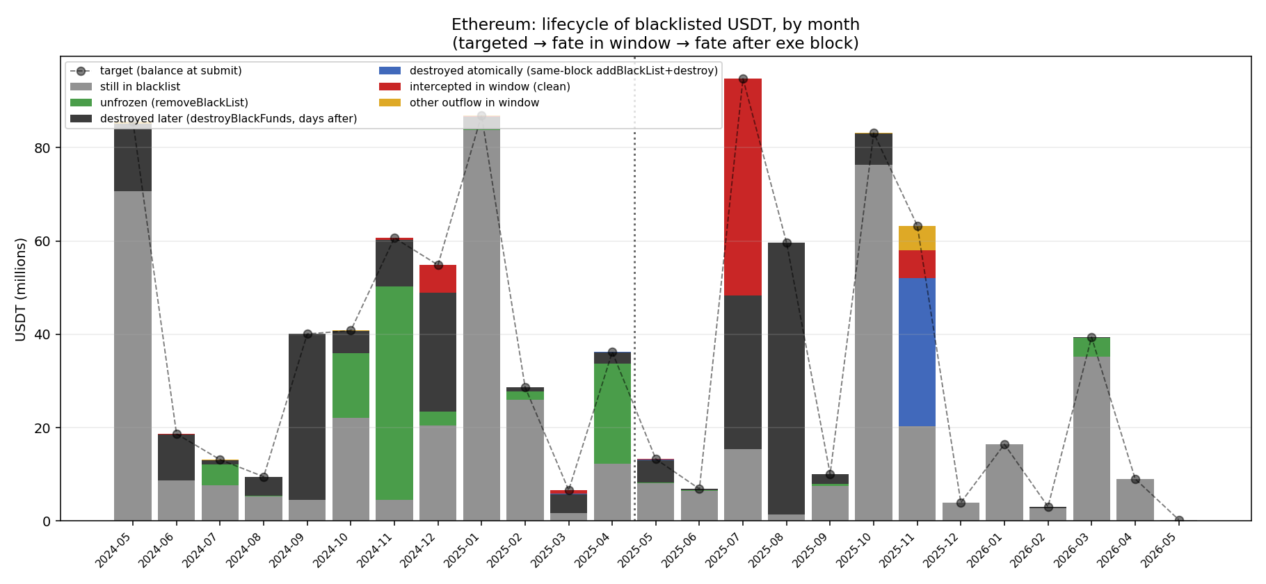 Ethereum: lifecycle of blacklisted USDT, by month