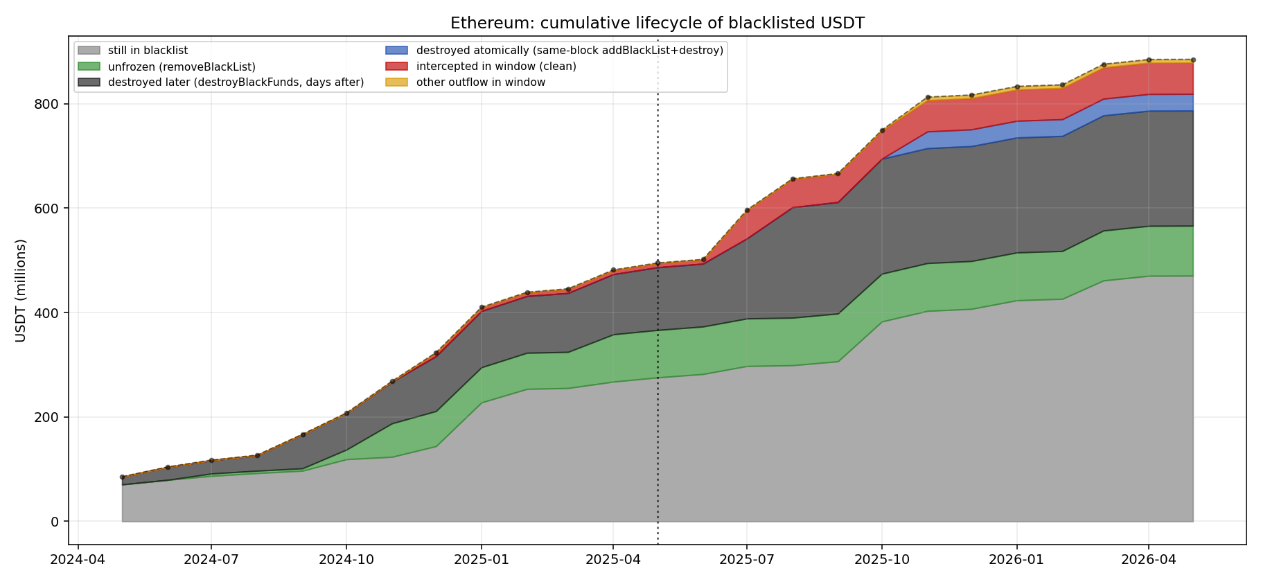 Ethereum: cumulative lifecycle of blacklisted USDT
