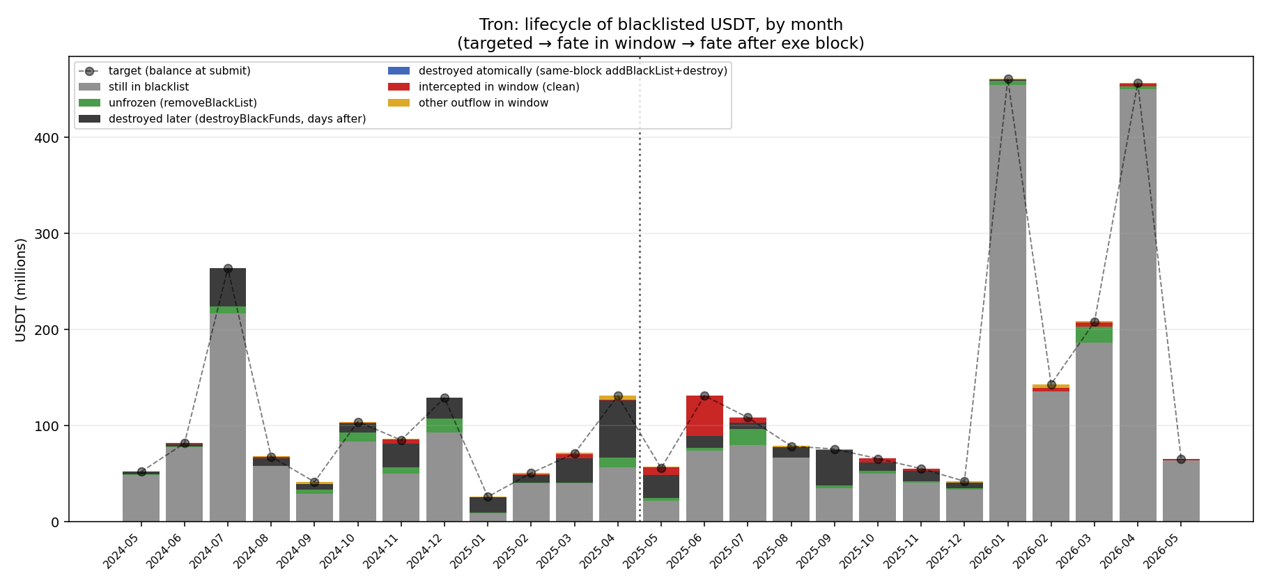 Tron: lifecycle of blacklisted USDT, by month