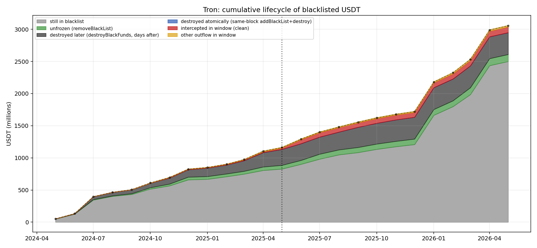 Tron: cumulative lifecycle of blacklisted USDT