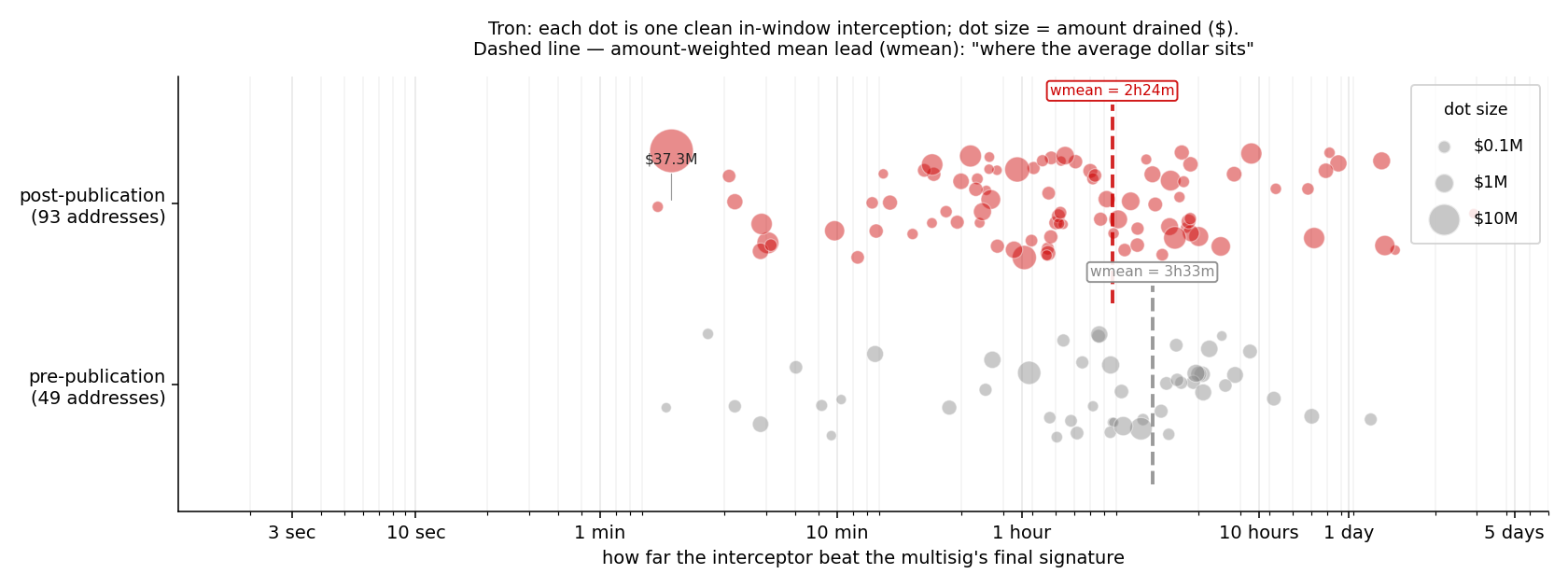 Tron: each dot is one in-window interception; dot size = amount drained