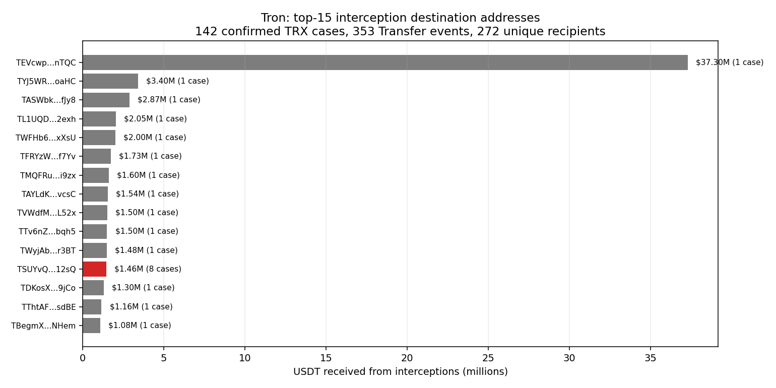 Tron: top-15 interception destination addresses