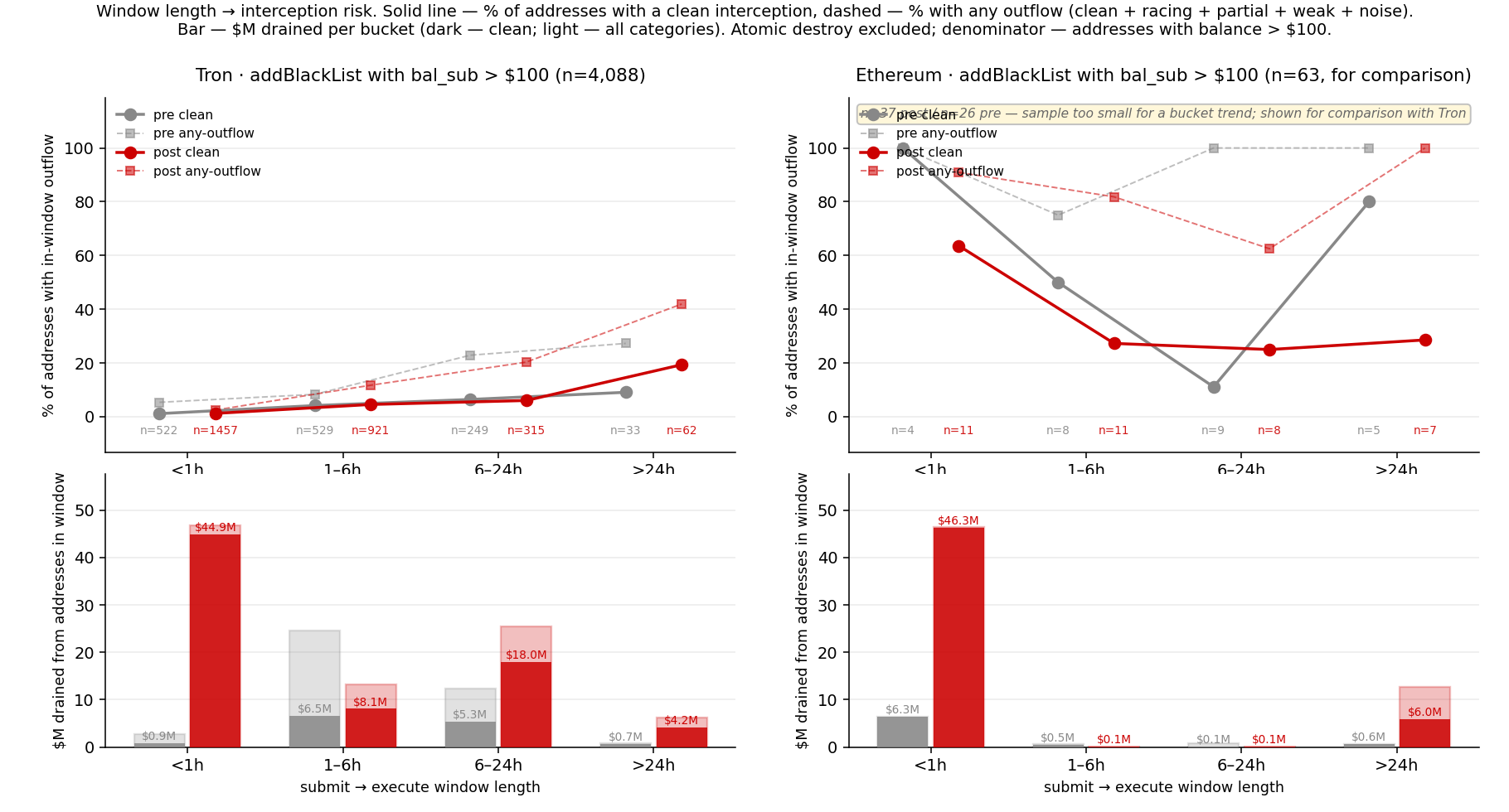 Window length → interception risk